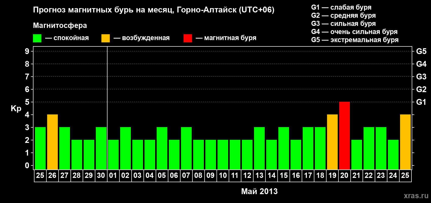 Прогноз максимального суточного геомагнитного индекса&nbsp;Kp на <b>1 месяц</b> (31 день) <b>с 25 апреля по 25 мая 2013 г</b>