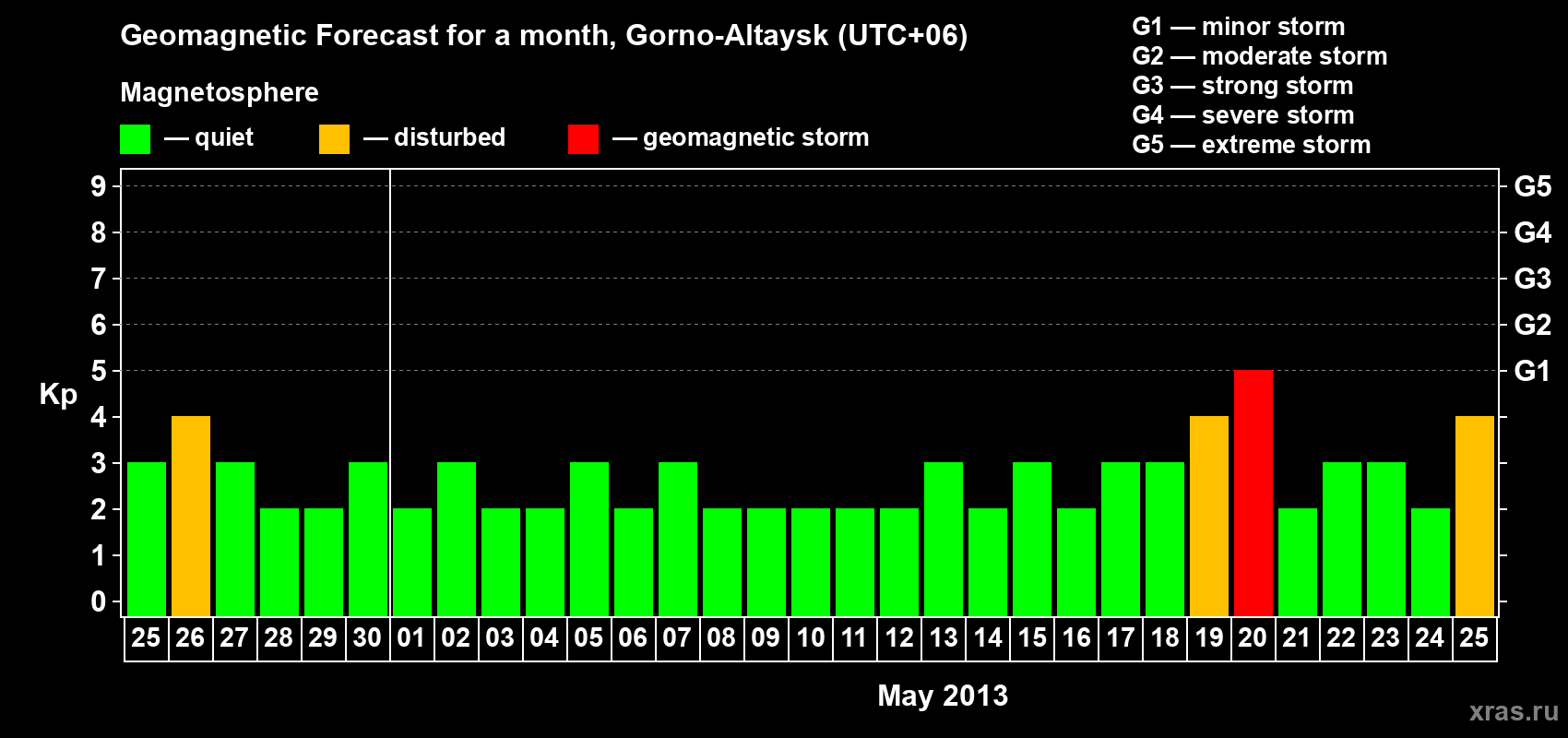 Forecast of the daily maximal value of geomagnetic index&nbsp;Kp for <b>1 month</b> (31 days) <b>from Apr 25, 2013 to May 25, 2013</b>