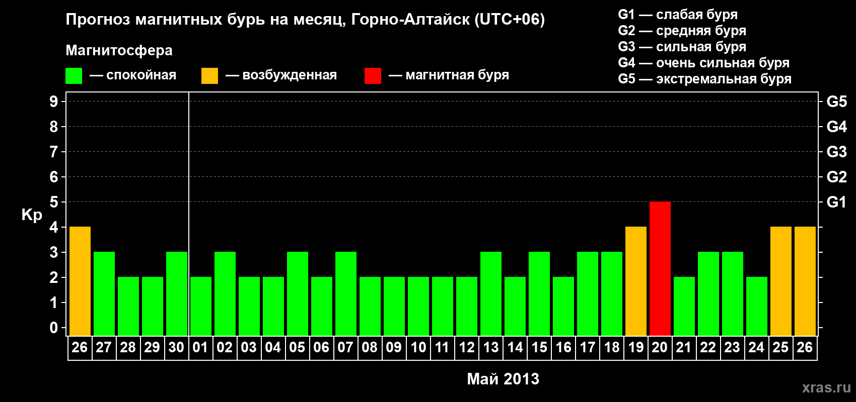 Прогноз максимального суточного геомагнитного индекса&nbsp;Kp на <b>1 месяц</b> (31 день) <b>с 26 апреля по 26 мая 2013 г</b>