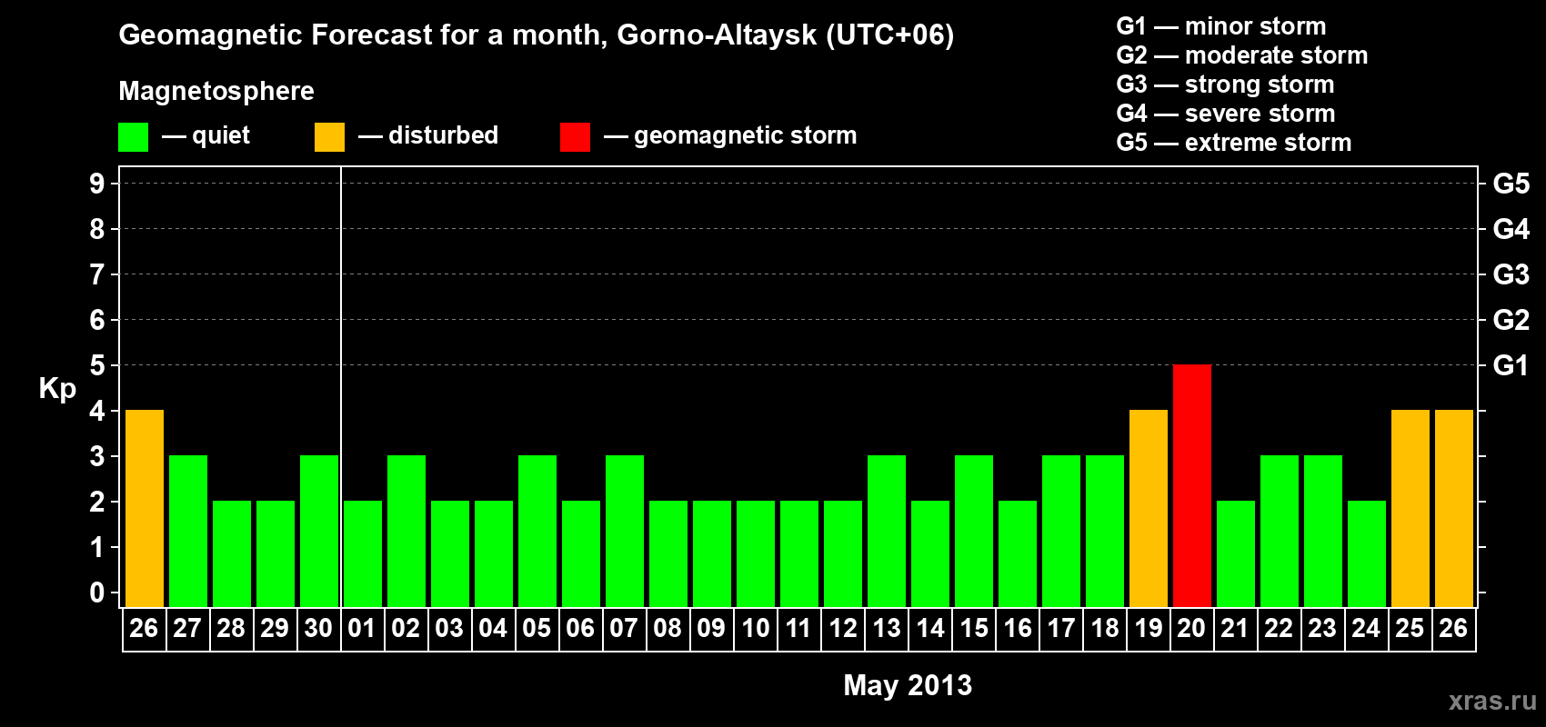 Forecast of the daily maximal value of geomagnetic index&nbsp;Kp for <b>1 month</b> (31 days) <b>from Apr 26, 2013 to May 26, 2013</b>