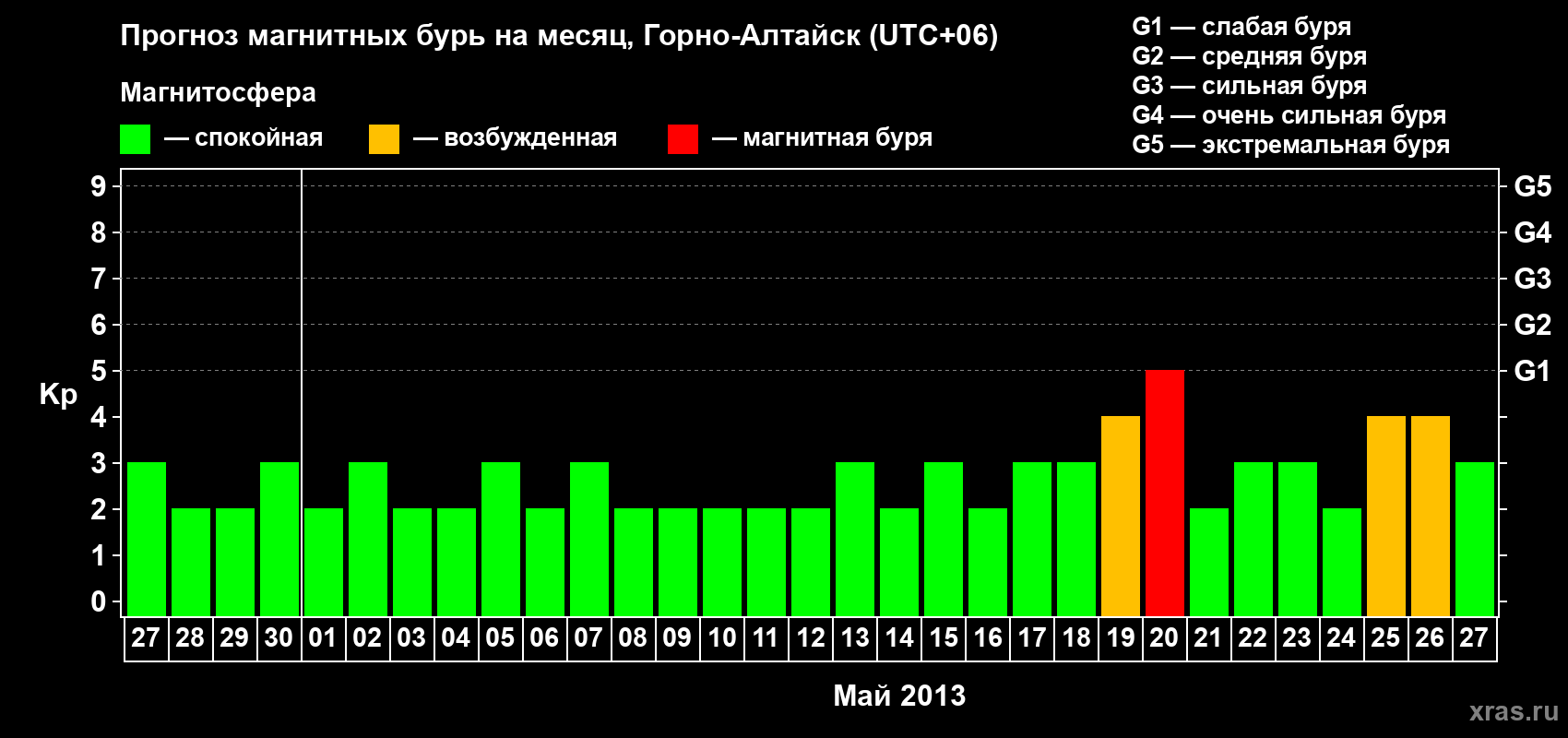 Прогноз максимального суточного геомагнитного индекса&nbsp;Kp на <b>1 месяц</b> (31 день) <b>с 27 апреля по 27 мая 2013 г</b>