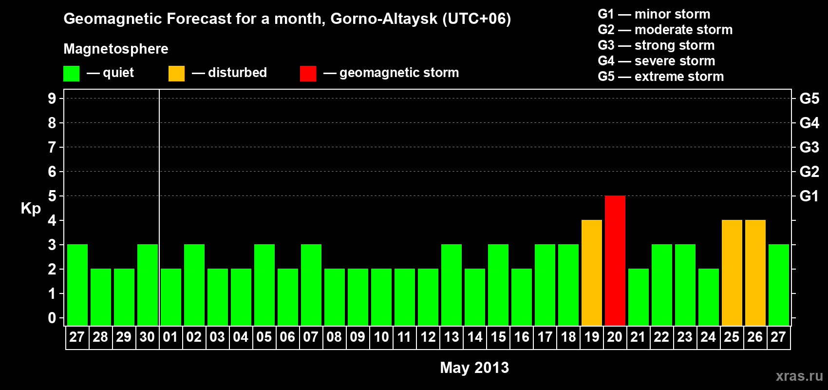 Forecast of the daily maximal value of geomagnetic index&nbsp;Kp for <b>1 month</b> (31 days) <b>from Apr 27, 2013 to May 27, 2013</b>