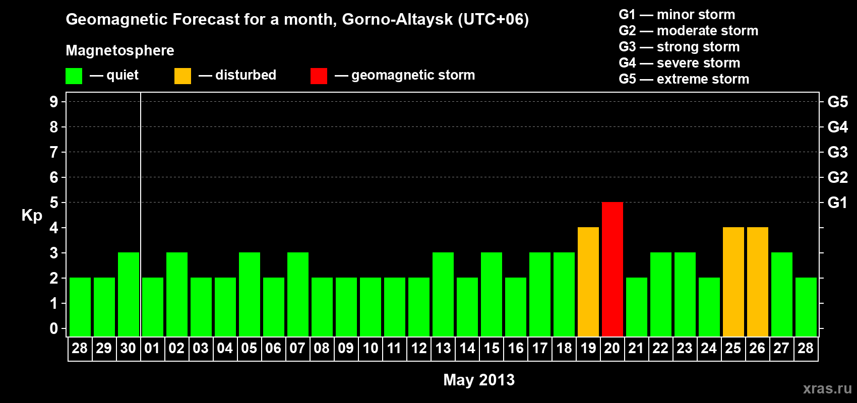 Forecast of the daily maximal value of geomagnetic index&nbsp;Kp for <b>1 month</b> (31 days) <b>from Apr 28, 2013 to May 28, 2013</b>