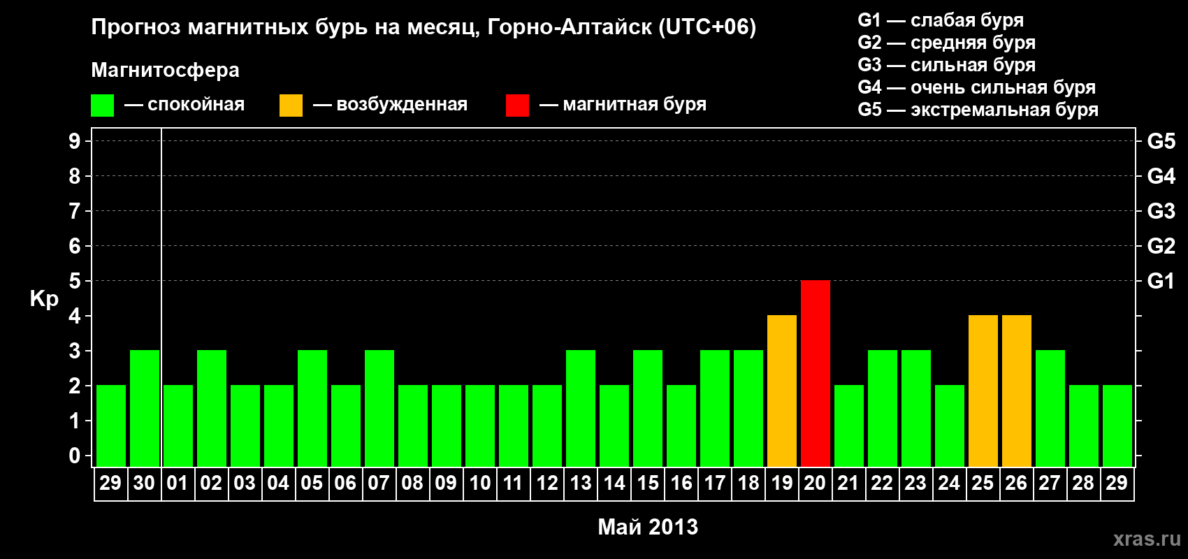 Прогноз максимального суточного геомагнитного индекса&nbsp;Kp на <b>1 месяц</b> (31 день) <b>с 29 апреля по 29 мая 2013 г</b>