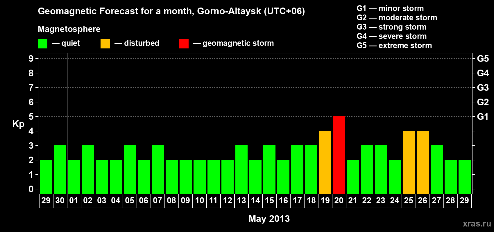 Forecast of the daily maximal value of geomagnetic index&nbsp;Kp for <b>1 month</b> (31 days) <b>from Apr 29, 2013 to May 29, 2013</b>