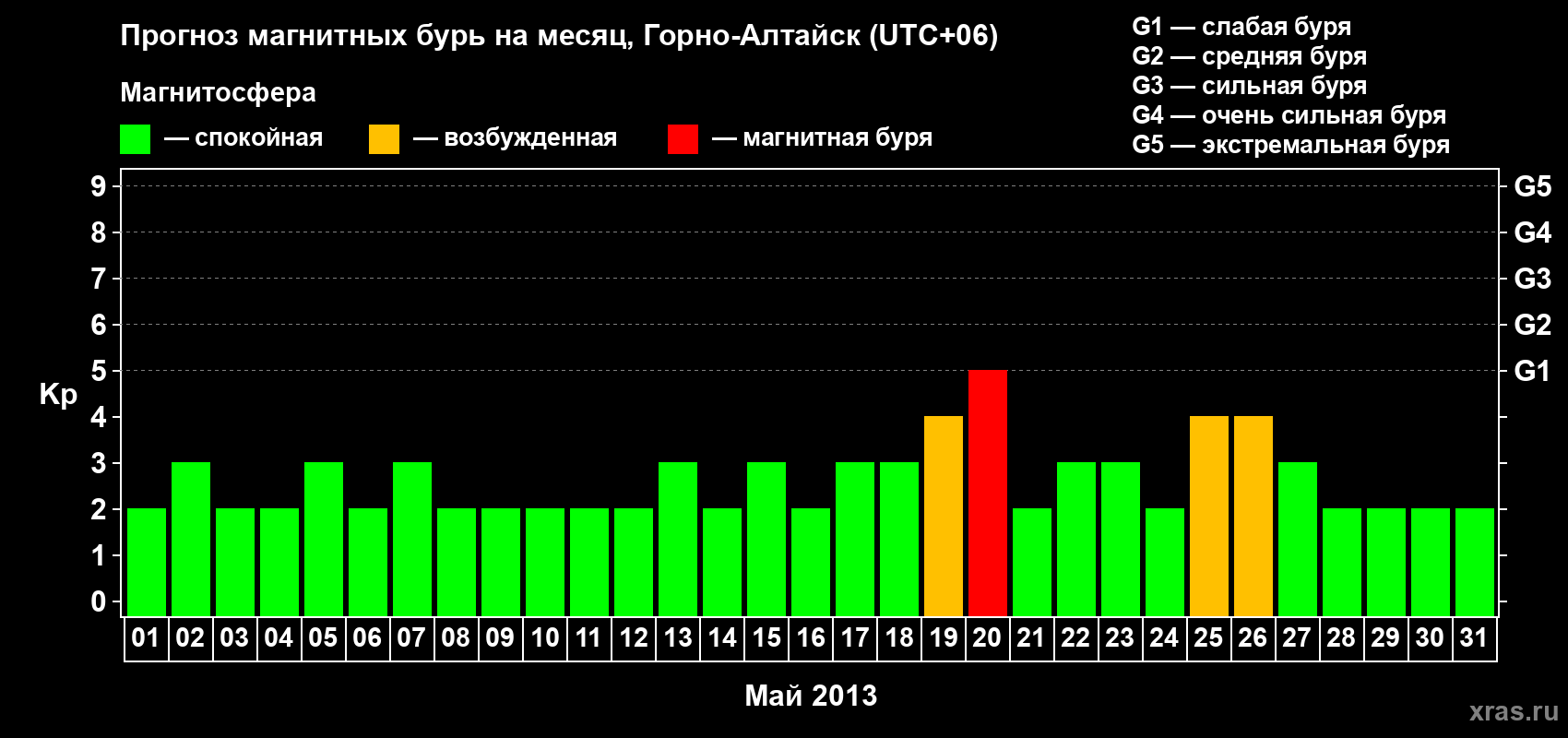 Прогноз максимального суточного геомагнитного индекса Kp на <b>1 месяц</b> (31 день) <b>с 01 мая по 31 мая 2013 г</b>
