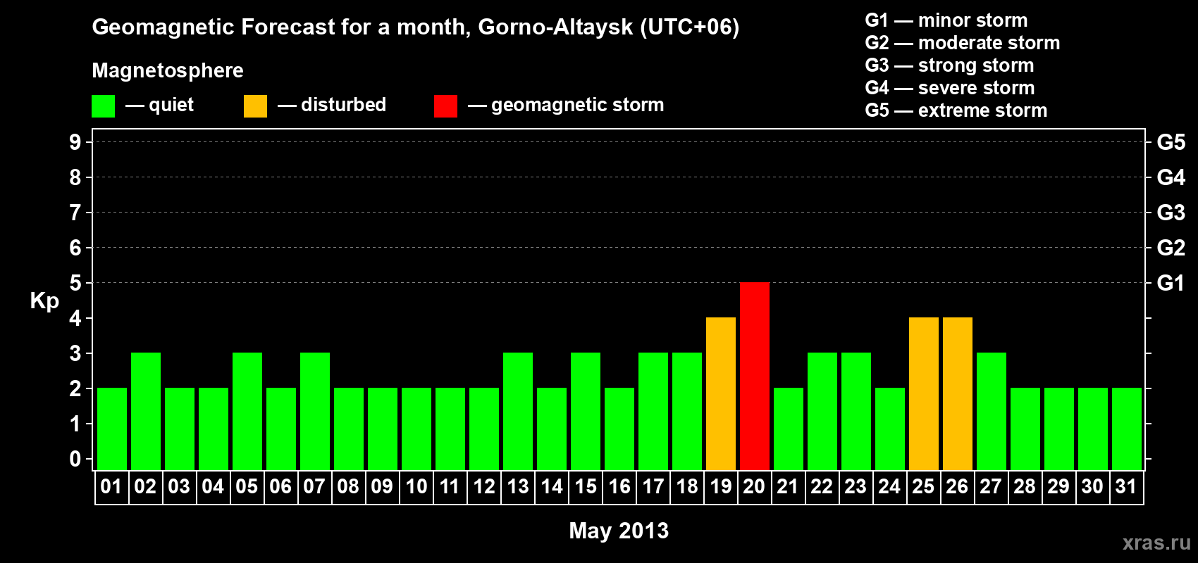 Forecast of the daily maximal value of geomagnetic index Kp for <b>1 month</b> (31 days) <b>from May 01, 2013 to May 31, 2013</b>