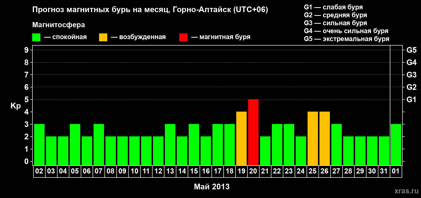 Прогноз максимального суточного геомагнитного индекса Kp на <b>1 месяц</b> (31 день) <b>с 02 мая по 01 июня 2013 г</b>