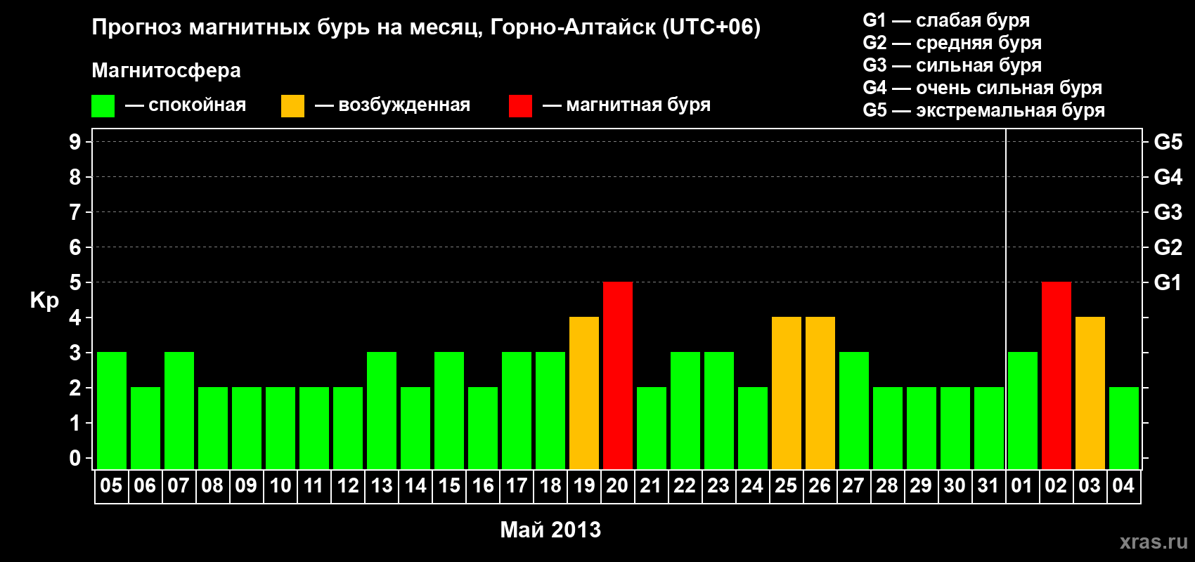 Прогноз максимального суточного геомагнитного индекса Kp на <b>1 месяц</b> (31 день) <b>с 05 мая по 04 июня 2013 г</b>
