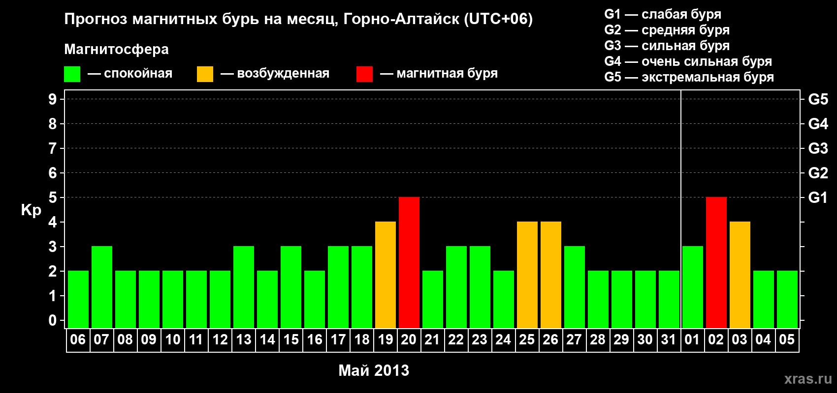Прогноз максимального суточного геомагнитного индекса Kp на <b>1 месяц</b> (31 день) <b>с 06 мая по 05 июня 2013 г</b>
