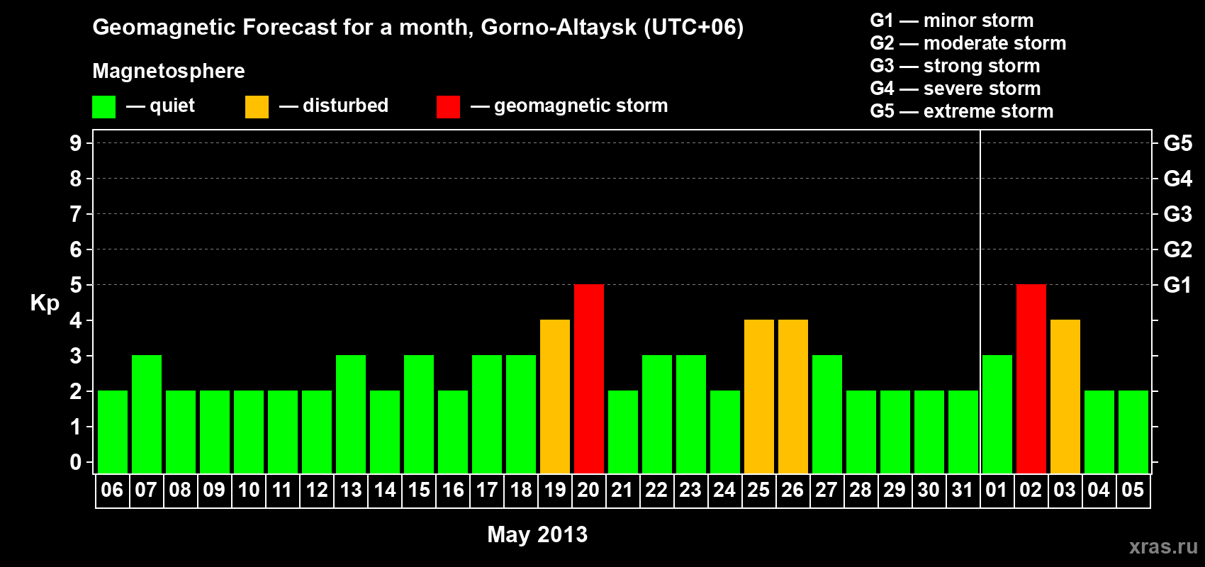 Forecast of the daily maximal value of geomagnetic index&nbsp;Kp for <b>1 month</b> (31 days) <b>from May 06, 2013 to Jun 05, 2013</b>