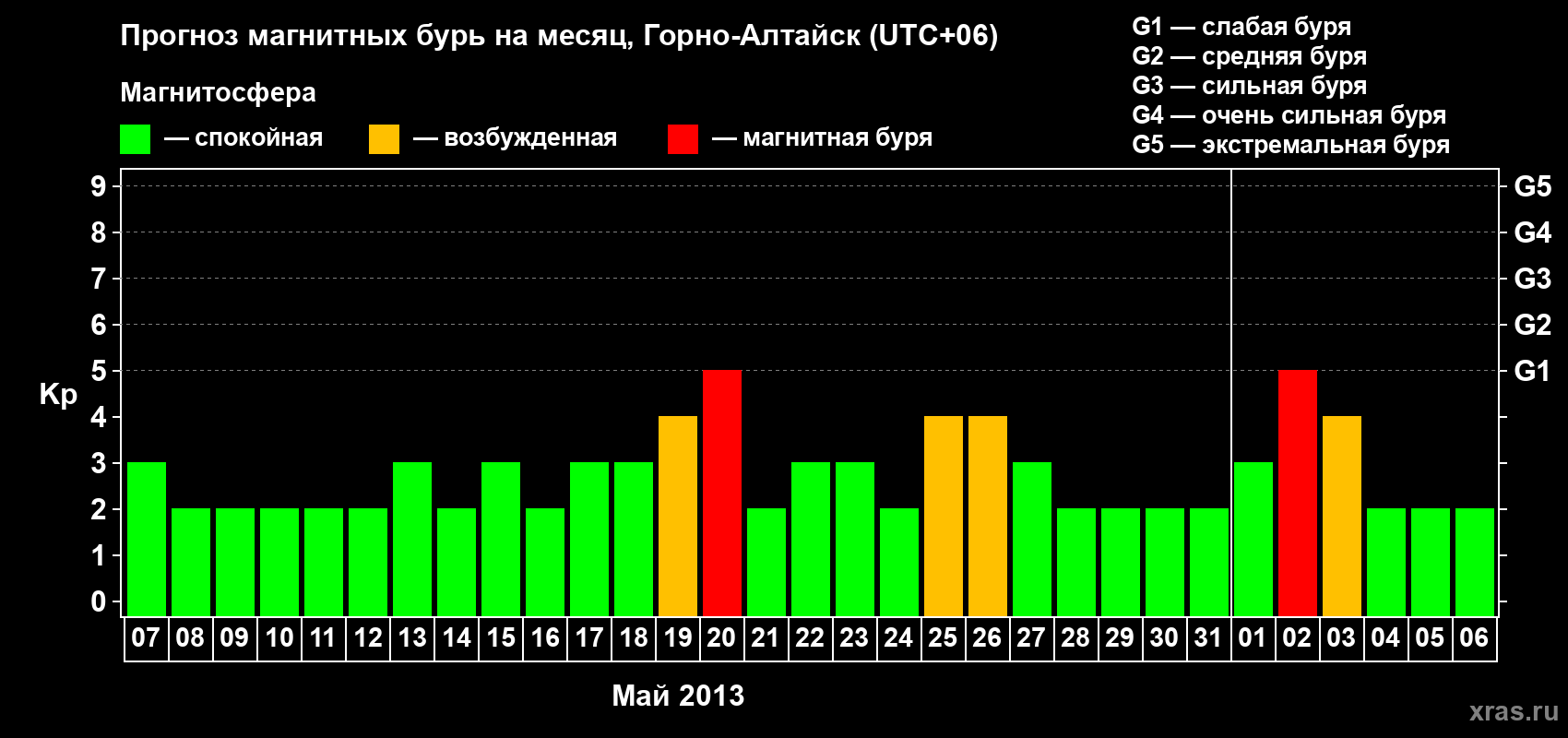 Прогноз максимального суточного геомагнитного индекса Kp на <b>1 месяц</b> (31 день) <b>с 07 мая по 06 июня 2013 г</b>