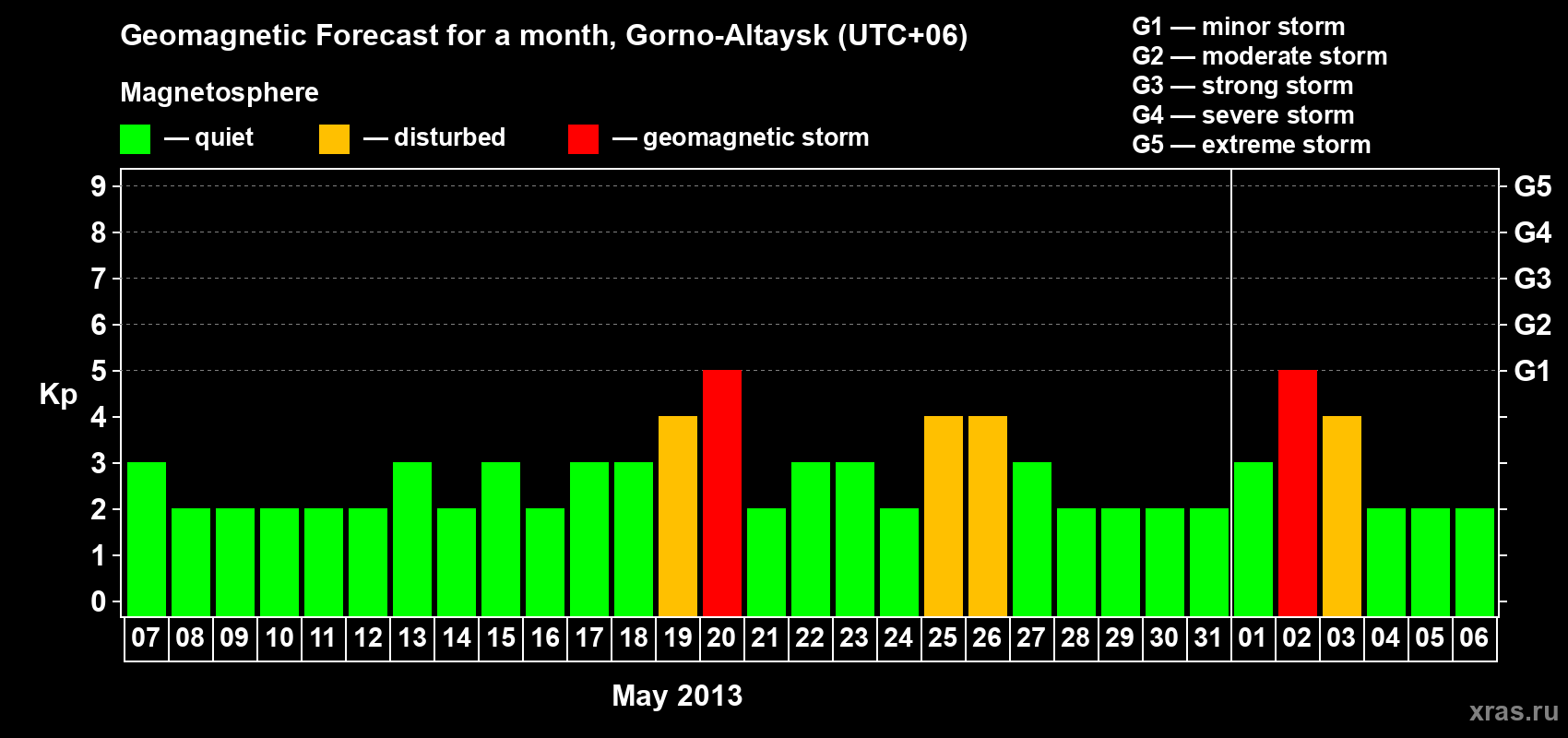 Forecast of the daily maximal value of geomagnetic index&nbsp;Kp for <b>1 month</b> (31 days) <b>from May 07, 2013 to Jun 06, 2013</b>