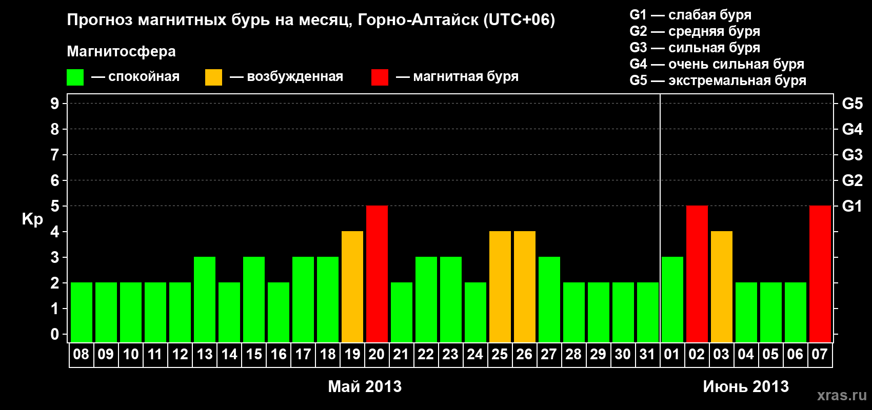 Прогноз максимального суточного геомагнитного индекса Kp на <b>1 месяц</b> (31 день) <b>с 08 мая по 07 июня 2013 г</b>