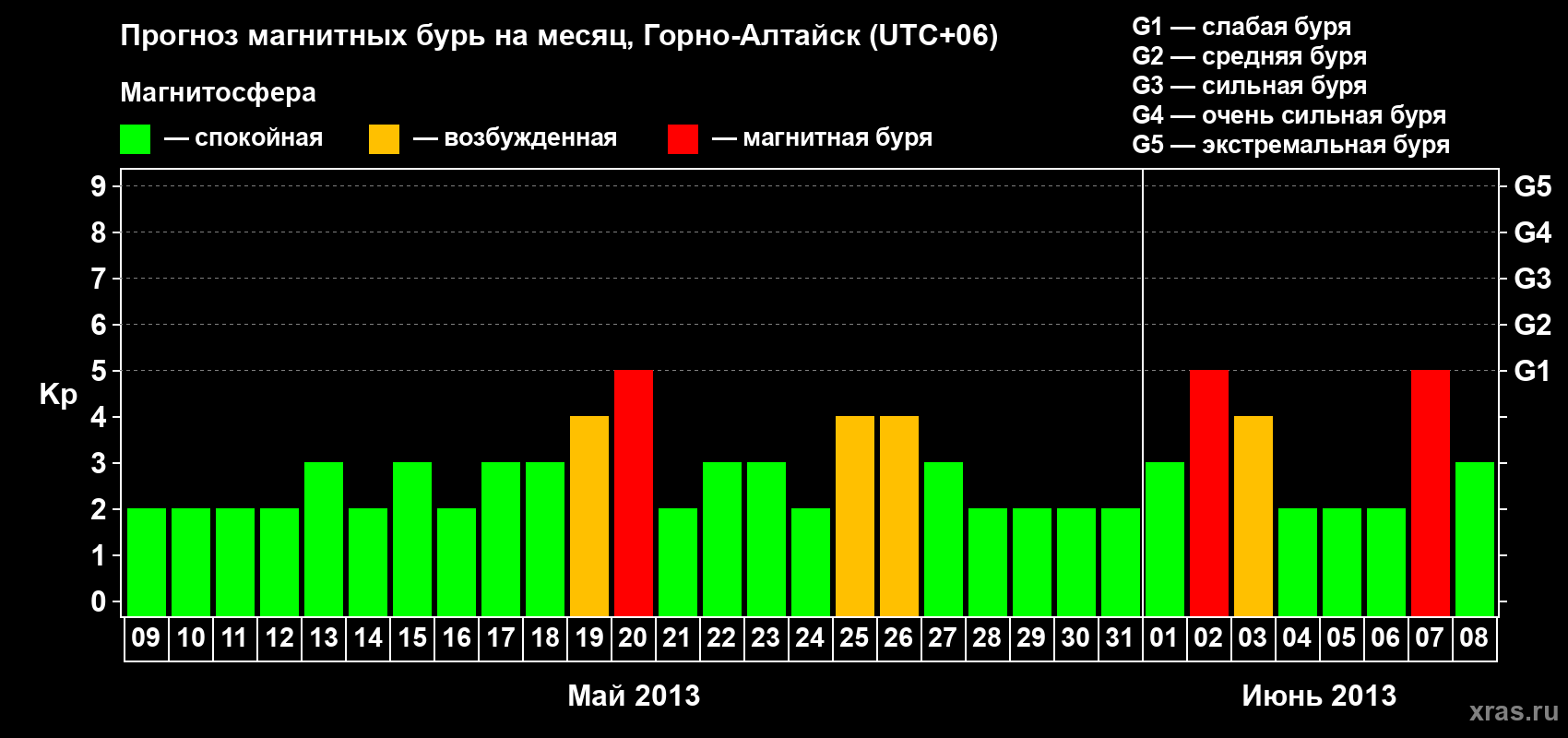 Прогноз максимального суточного геомагнитного индекса Kp на <b>1 месяц</b> (31 день) <b>с 09 мая по 08 июня 2013 г</b>