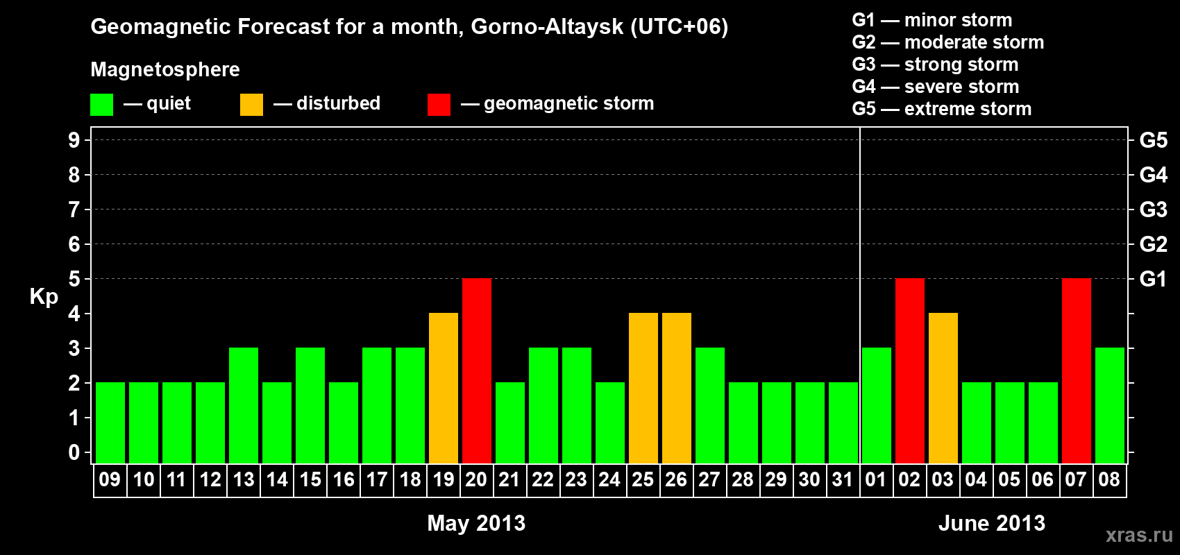 Forecast of the daily maximal value of geomagnetic index&nbsp;Kp for <b>1 month</b> (31 days) <b>from May 09, 2013 to Jun 08, 2013</b>