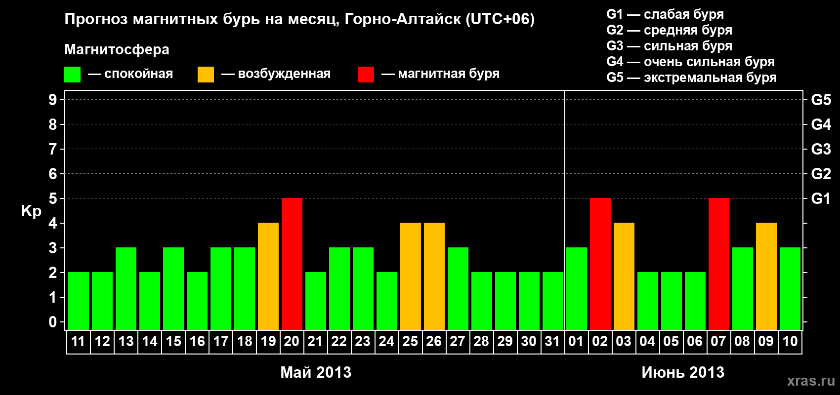 Прогноз максимального суточного геомагнитного индекса Kp на <b>1 месяц</b> (31 день) <b>с 11 мая по 10 июня 2013 г</b>
