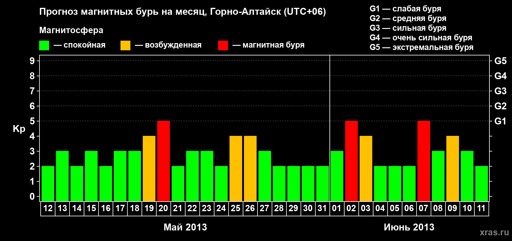 Прогноз максимального суточного геомагнитного индекса Kp на <b>1 месяц</b> (31 день) <b>с 12 мая по 11 июня 2013 г</b>