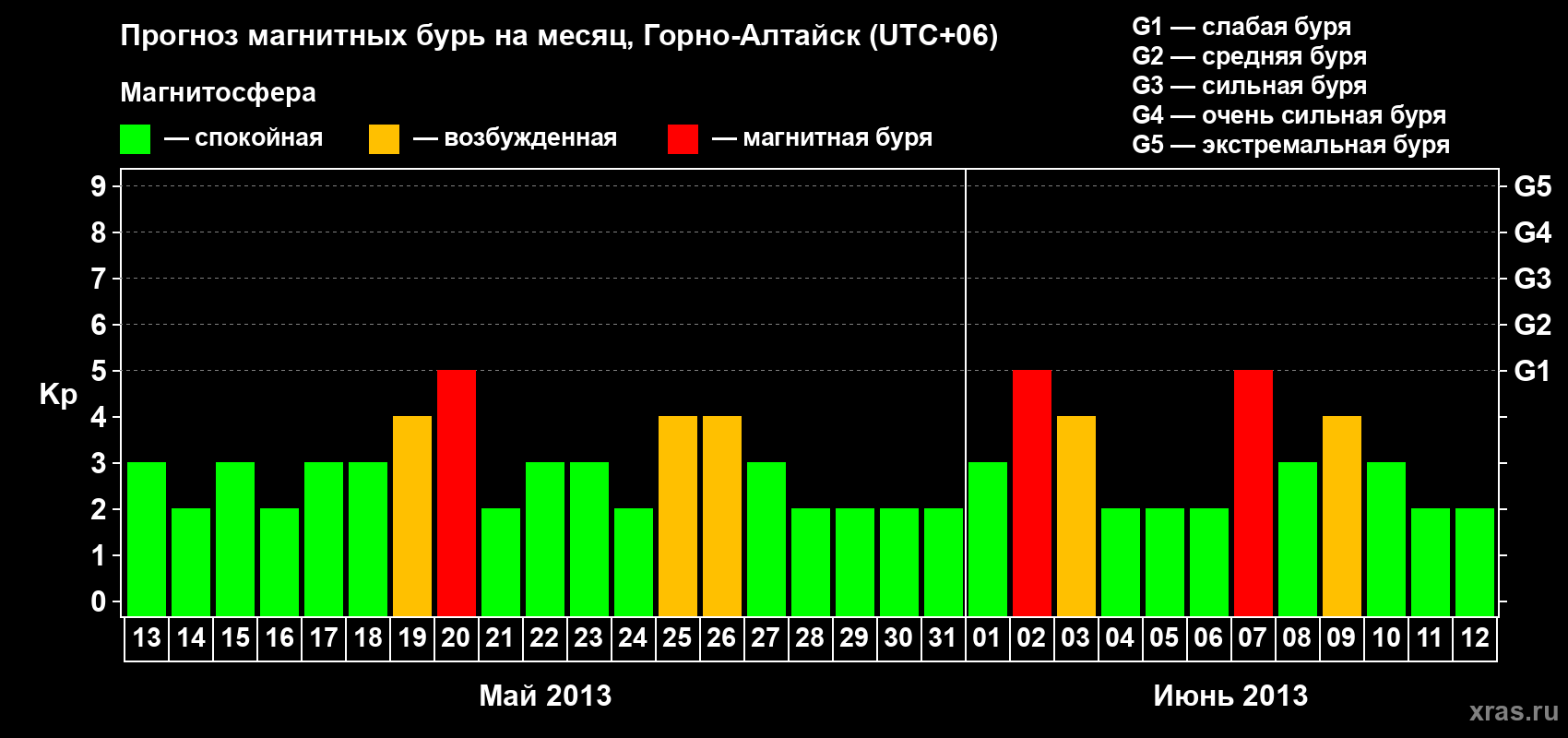 Прогноз максимального суточного геомагнитного индекса Kp на <b>1 месяц</b> (31 день) <b>с 13 мая по 12 июня 2013 г</b>
