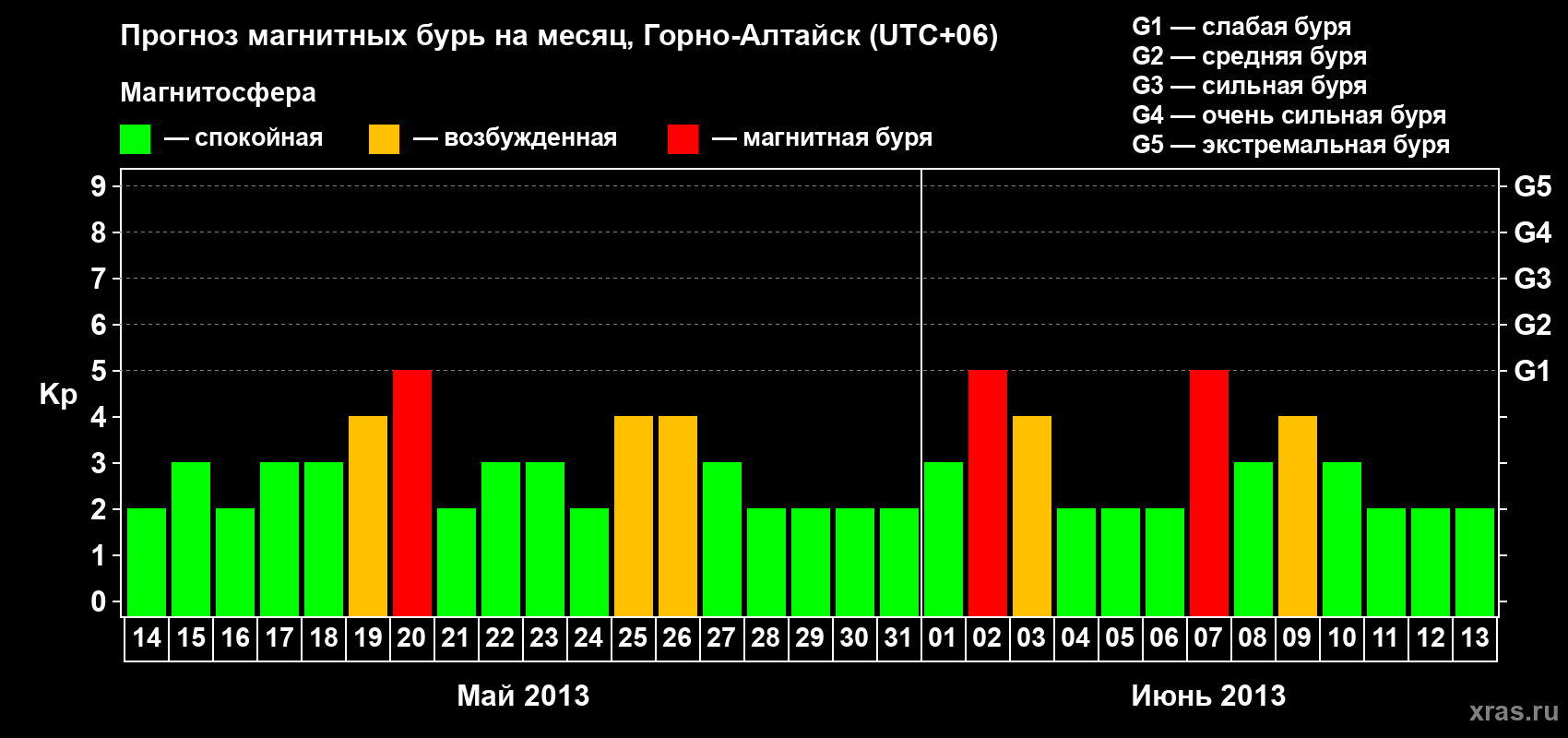 Прогноз максимального суточного геомагнитного индекса Kp на <b>1 месяц</b> (31 день) <b>с 14 мая по 13 июня 2013 г</b>
