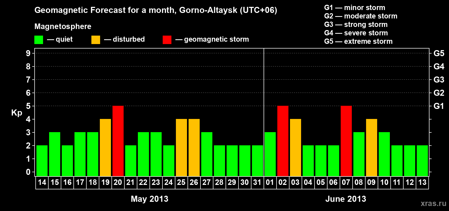 Forecast of the daily maximal value of geomagnetic index&nbsp;Kp for <b>1 month</b> (31 days) <b>from May 14, 2013 to Jun 13, 2013</b>