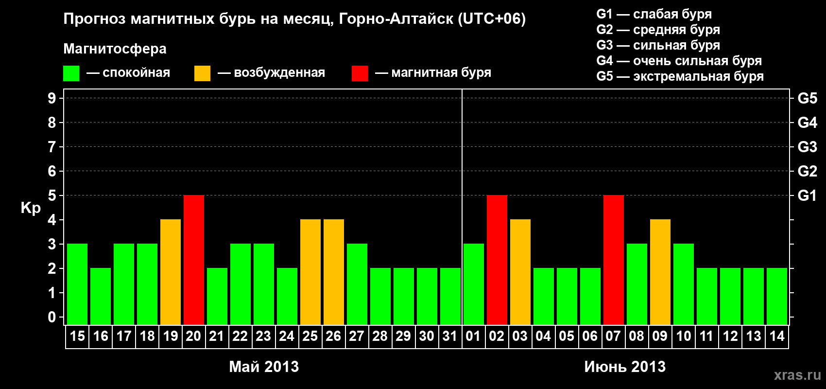 Прогноз максимального суточного геомагнитного индекса Kp на <b>1 месяц</b> (31 день) <b>с 15 мая по 14 июня 2013 г</b>
