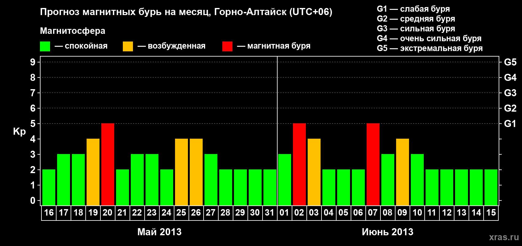 Прогноз максимального суточного геомагнитного индекса Kp на <b>1 месяц</b> (31 день) <b>с 16 мая по 15 июня 2013 г</b>