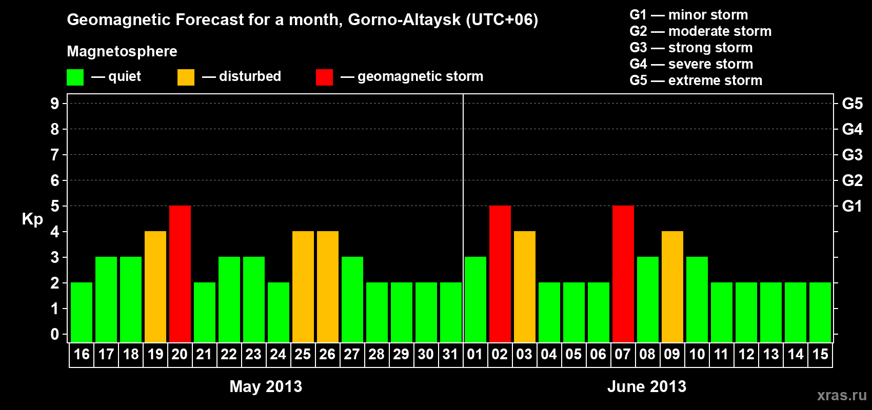 Forecast of the daily maximal value of geomagnetic index&nbsp;Kp for <b>1 month</b> (31 days) <b>from May 16, 2013 to Jun 15, 2013</b>