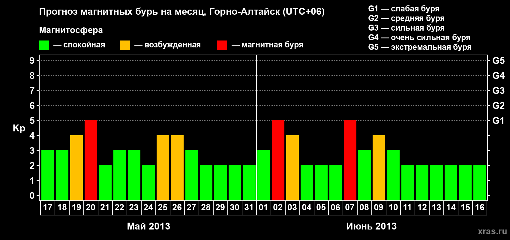 Прогноз максимального суточного геомагнитного индекса Kp на <b>1 месяц</b> (31 день) <b>с 17 мая по 16 июня 2013 г</b>