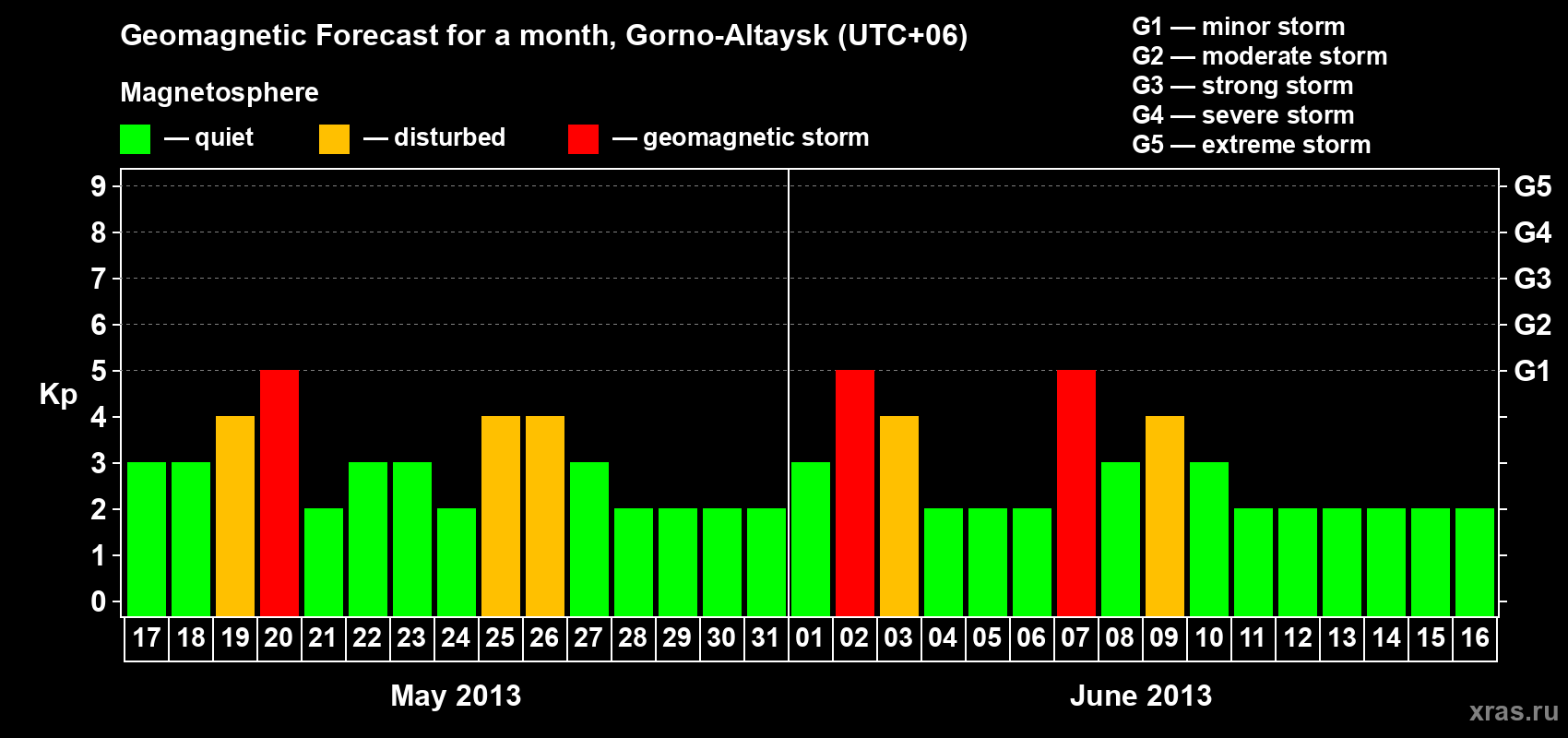 Forecast of the daily maximal value of geomagnetic index&nbsp;Kp for <b>1 month</b> (31 days) <b>from May 17, 2013 to Jun 16, 2013</b>