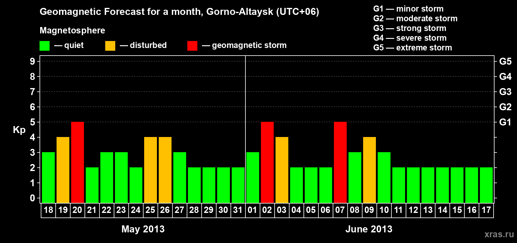 Forecast of the daily maximal value of geomagnetic index&nbsp;Kp for <b>1 month</b> (31 days) <b>from May 18, 2013 to Jun 17, 2013</b>