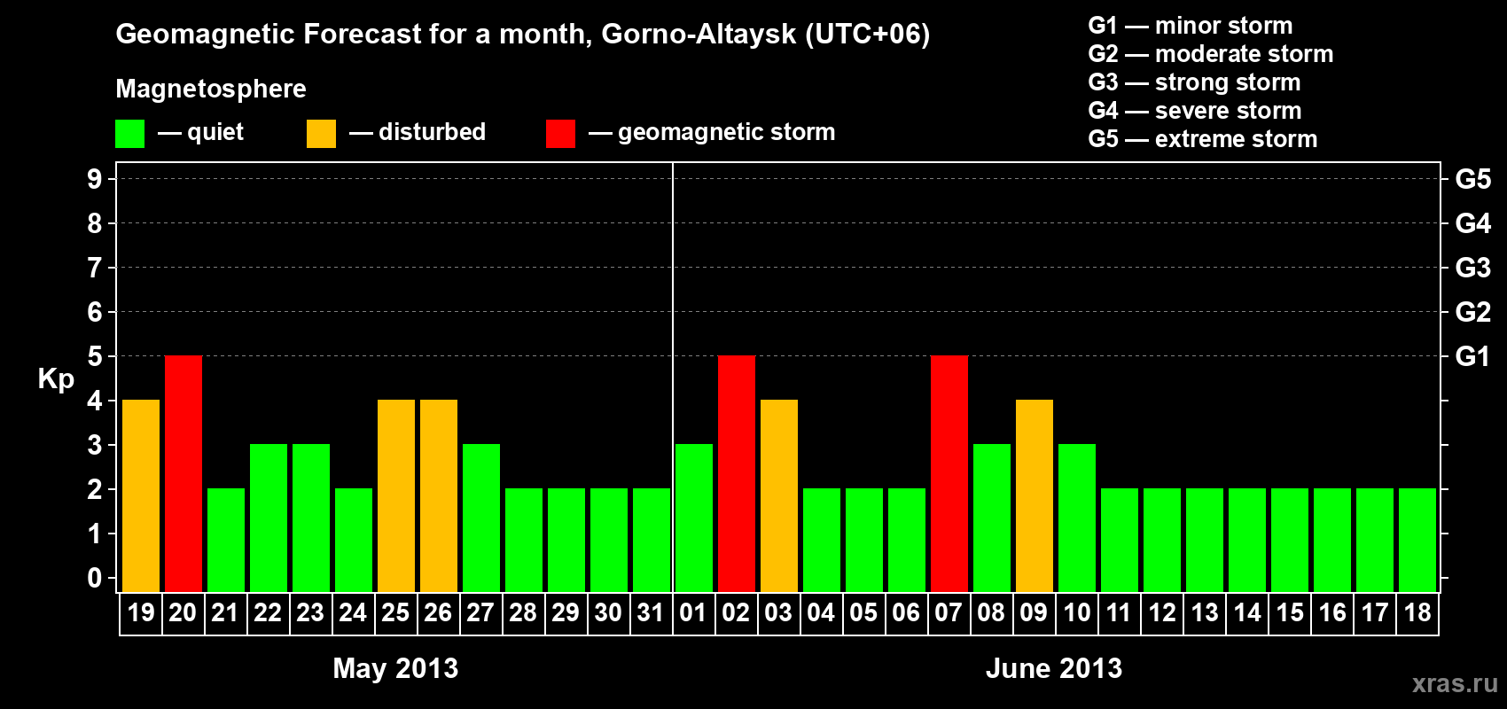 Forecast of the daily maximal value of geomagnetic index&nbsp;Kp for <b>1 month</b> (31 days) <b>from May 19, 2013 to Jun 18, 2013</b>