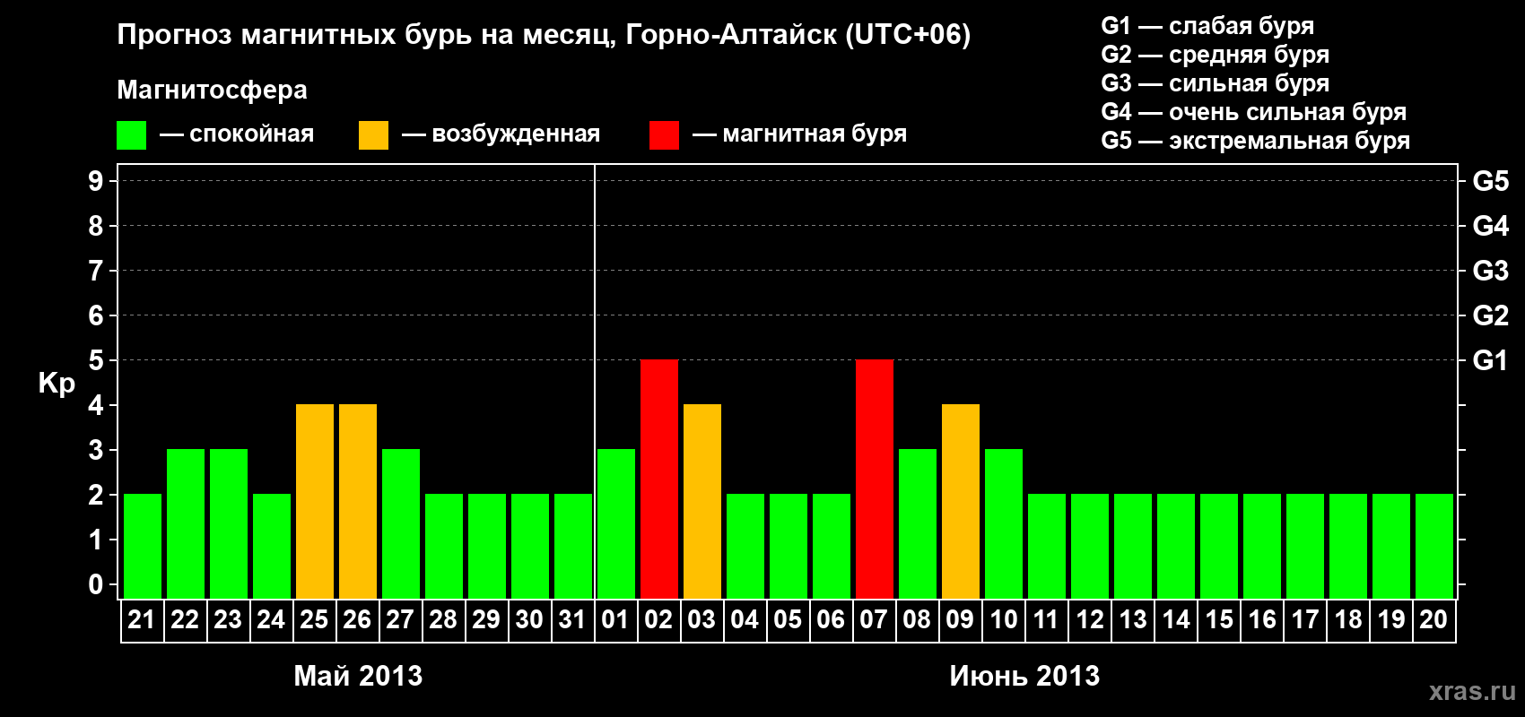 Прогноз максимального суточного геомагнитного индекса Kp на <b>1 месяц</b> (31 день) <b>с 21 мая по 20 июня 2013 г</b>