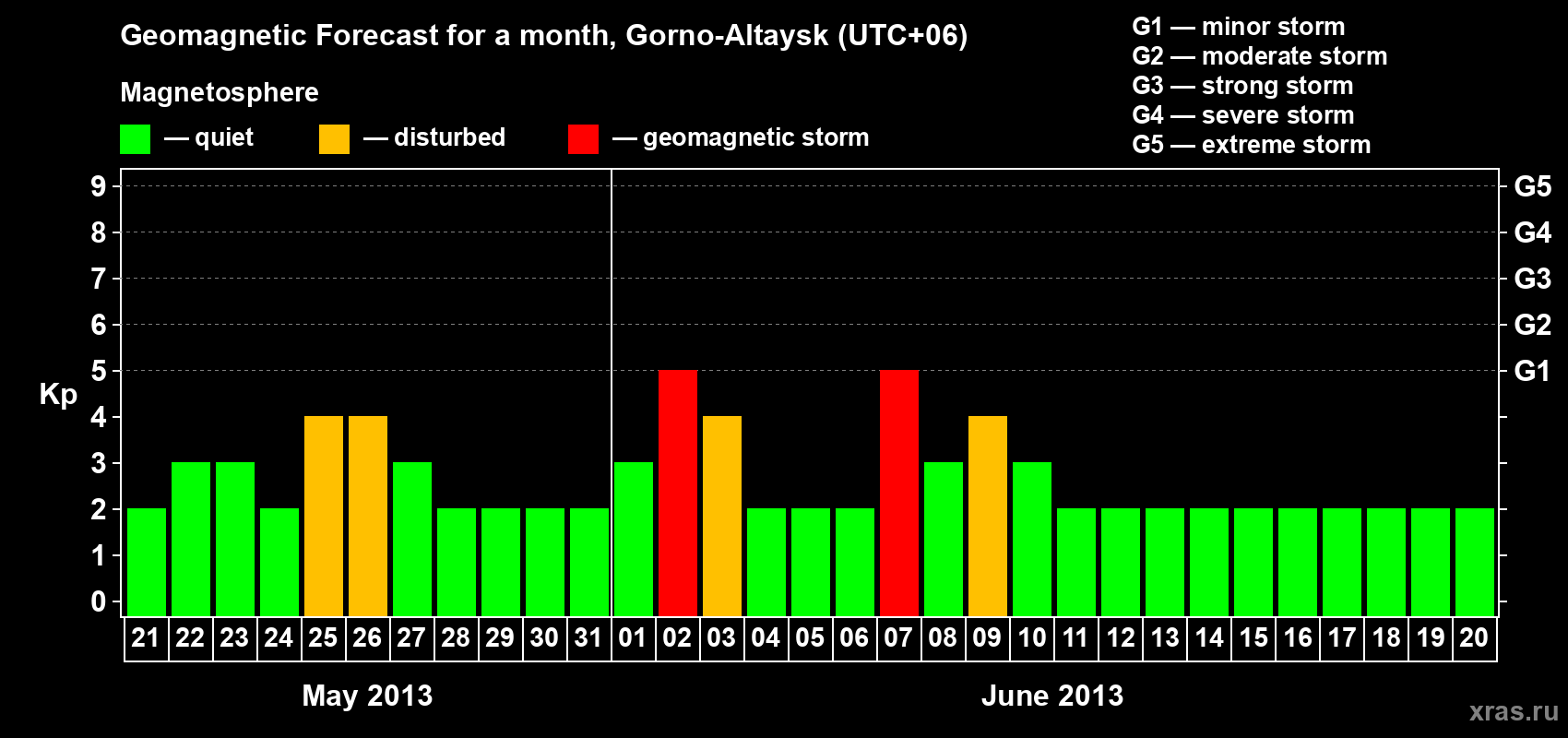 Forecast of the daily maximal value of geomagnetic index&nbsp;Kp for <b>1 month</b> (31 days) <b>from May 21, 2013 to Jun 20, 2013</b>