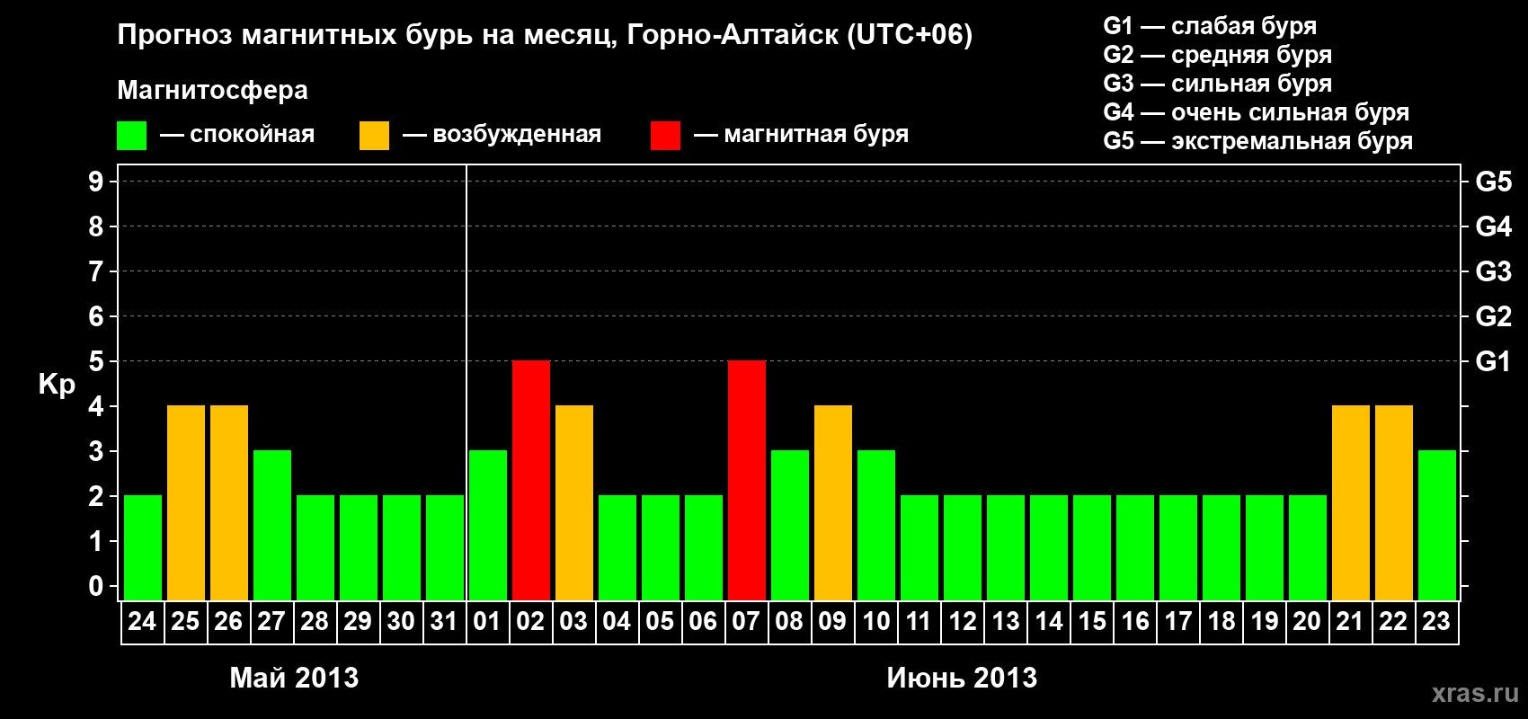 Прогноз максимального суточного геомагнитного индекса Kp на <b>1 месяц</b> (31 день) <b>с 24 мая по 23 июня 2013 г</b>