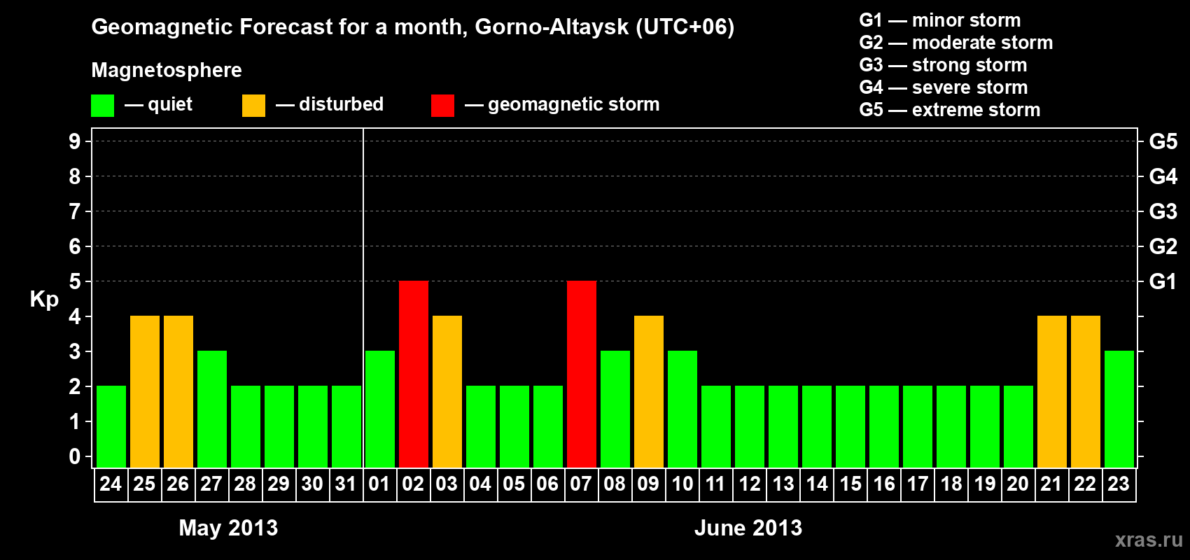 Forecast of the daily maximal value of geomagnetic index&nbsp;Kp for <b>1 month</b> (31 days) <b>from May 24, 2013 to Jun 23, 2013</b>
