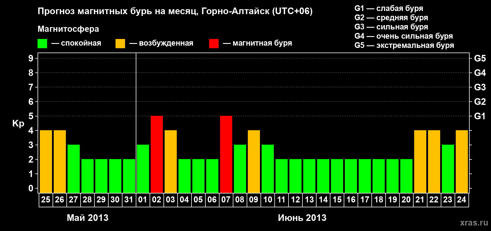 Прогноз максимального суточного геомагнитного индекса Kp на <b>1 месяц</b> (31 день) <b>с 25 мая по 24 июня 2013 г</b>