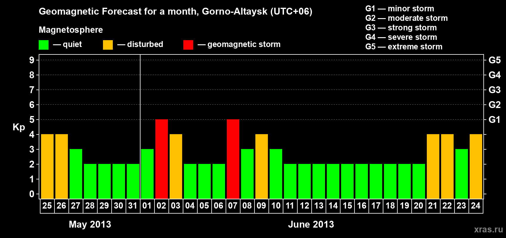 Forecast of the daily maximal value of geomagnetic index&nbsp;Kp for <b>1 month</b> (31 days) <b>from May 25, 2013 to Jun 24, 2013</b>