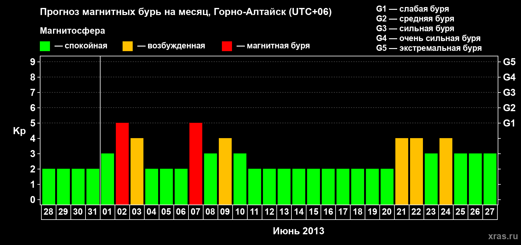 Прогноз максимального суточного геомагнитного индекса Kp на <b>1 месяц</b> (31 день) <b>с 28 мая по 27 июня 2013 г</b>