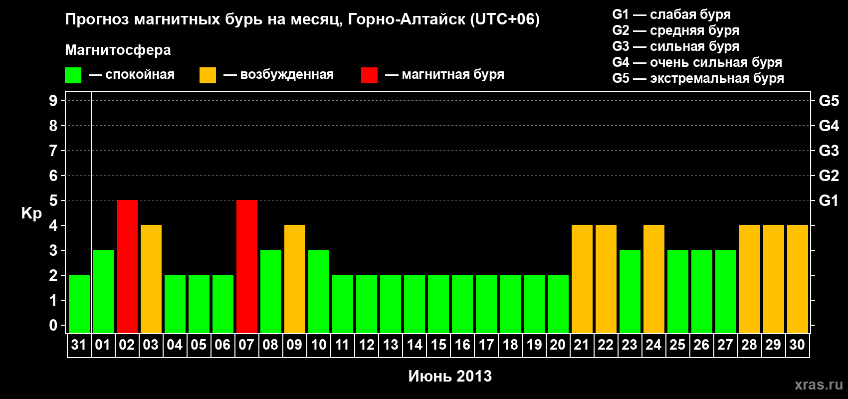 Прогноз максимального суточного геомагнитного индекса Kp на <b>1 месяц</b> (31 день) <b>с 31 мая по 30 июня 2013 г</b>