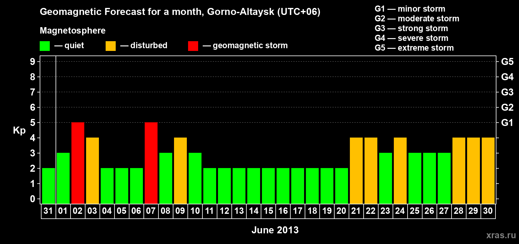 Forecast of the daily maximal value of geomagnetic index Kp for <b>1 month</b> (31 days) <b>from May 31, 2013 to Jun 30, 2013</b>
