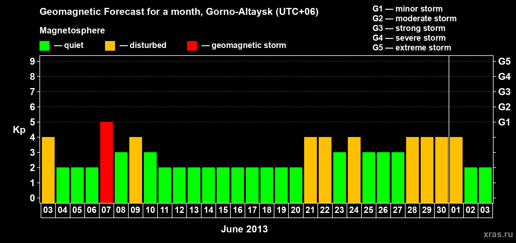 Forecast of the daily maximal value of geomagnetic index Kp for <b>1 month</b> (31 days) <b>from Jun 03, 2013 to Jul 03, 2013</b>