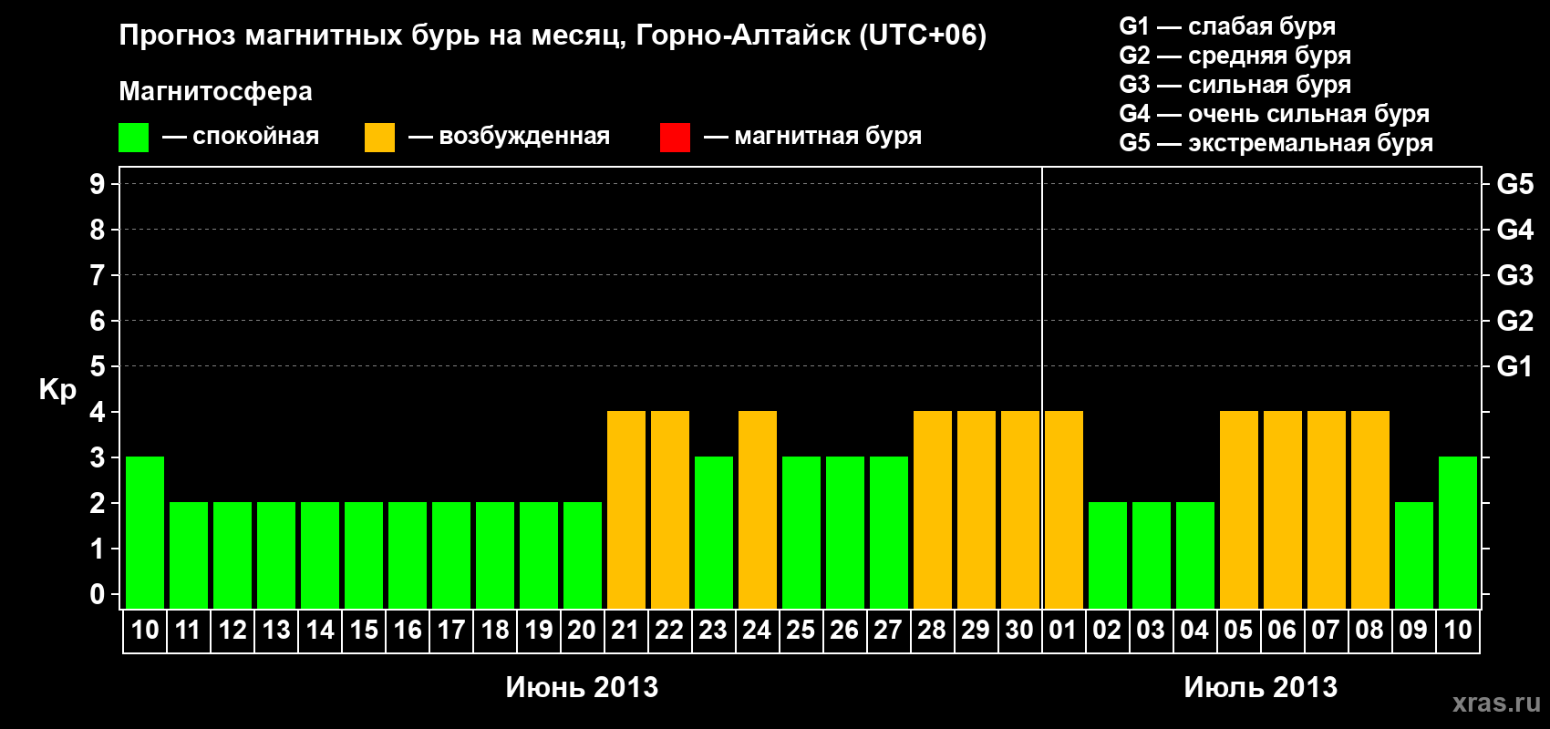Прогноз максимального суточного геомагнитного индекса Kp на <b>1 месяц</b> (31 день) <b>с 10 июня по 10 июля 2013 г</b>