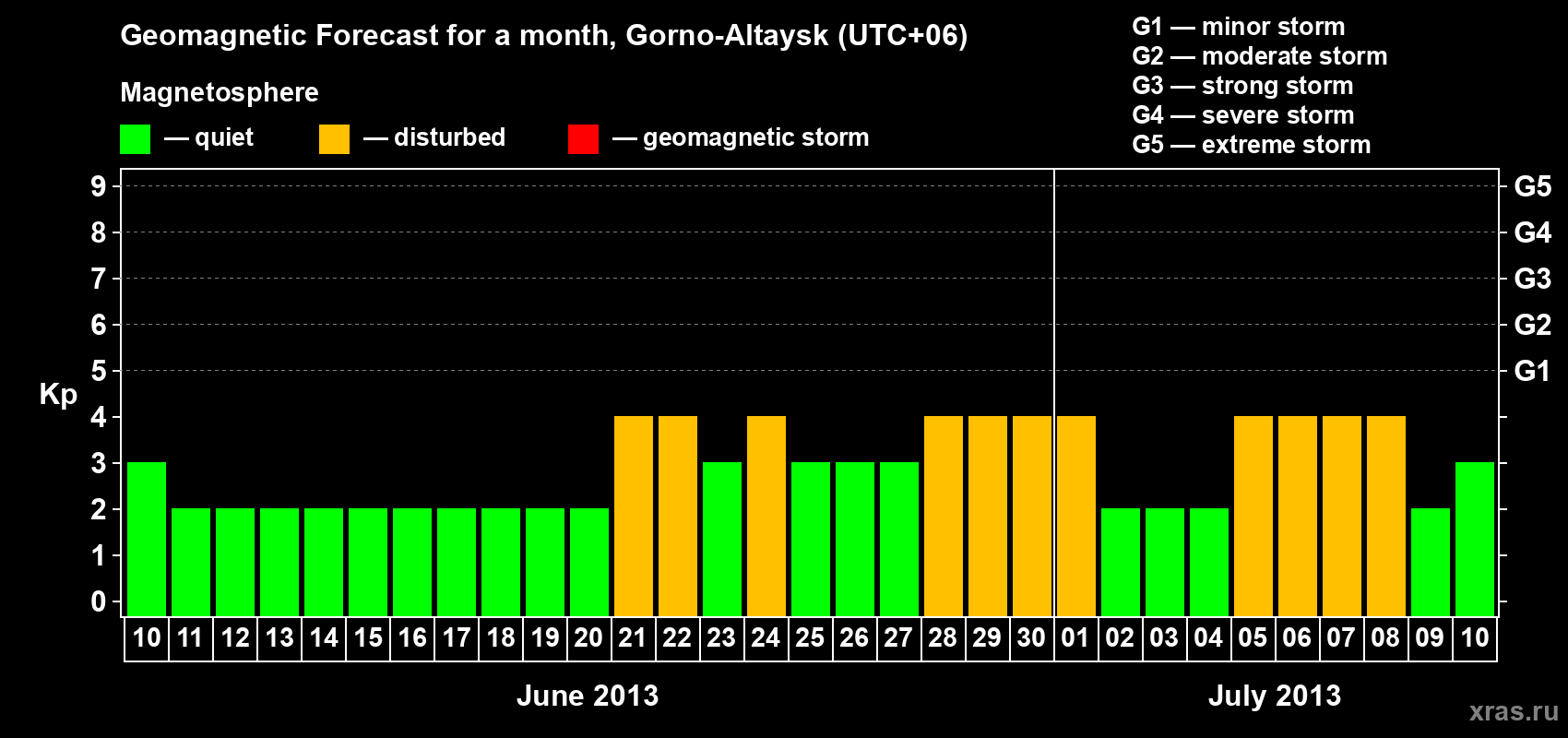 Forecast of the daily maximal value of geomagnetic index Kp for <b>1 month</b> (31 days) <b>from Jun 10, 2013 to Jul 10, 2013</b>