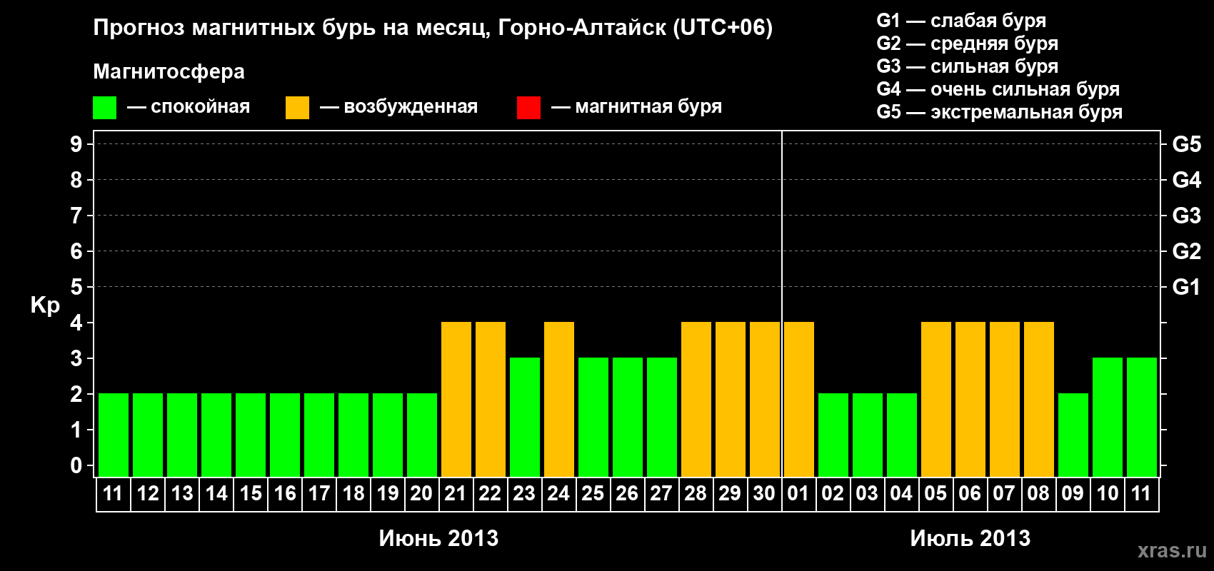 Прогноз максимального суточного геомагнитного индекса Kp на <b>1 месяц</b> (31 день) <b>с 11 июня по 11 июля 2013 г</b>