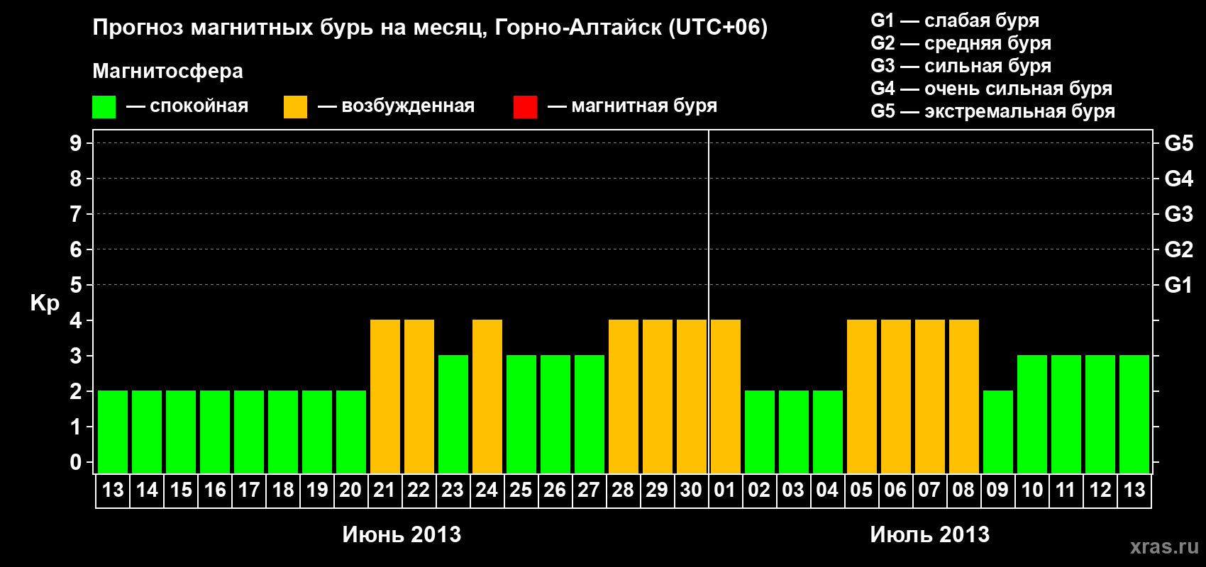 Прогноз максимального суточного геомагнитного индекса Kp на <b>1 месяц</b> (31 день) <b>с 13 июня по 13 июля 2013 г</b>