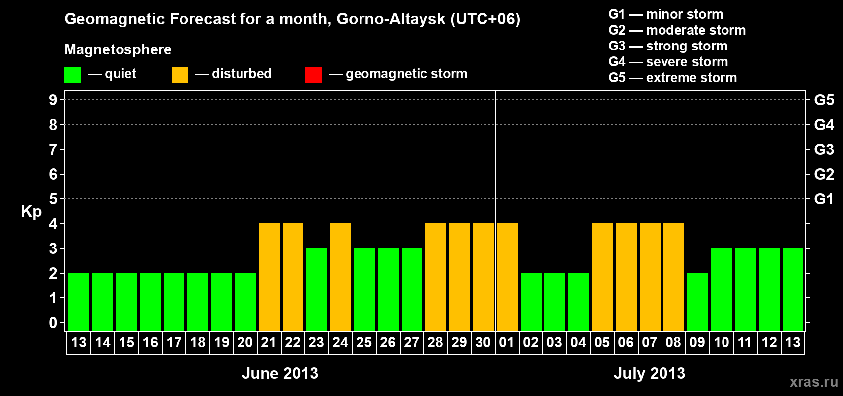 Forecast of the daily maximal value of geomagnetic index Kp for <b>1 month</b> (31 days) <b>from Jun 13, 2013 to Jul 13, 2013</b>