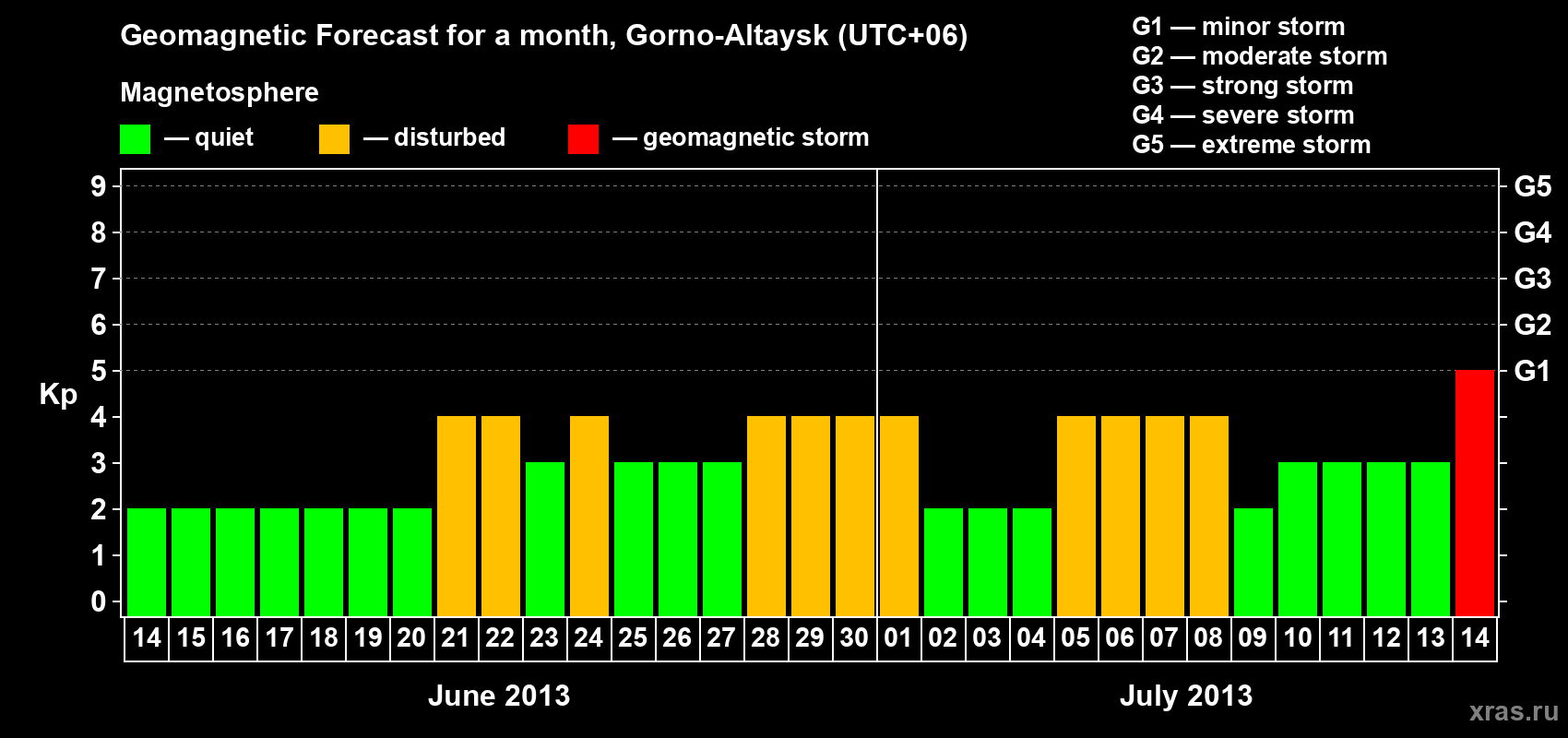 Forecast of the daily maximal value of geomagnetic index Kp for <b>1 month</b> (31 days) <b>from Jun 14, 2013 to Jul 14, 2013</b>