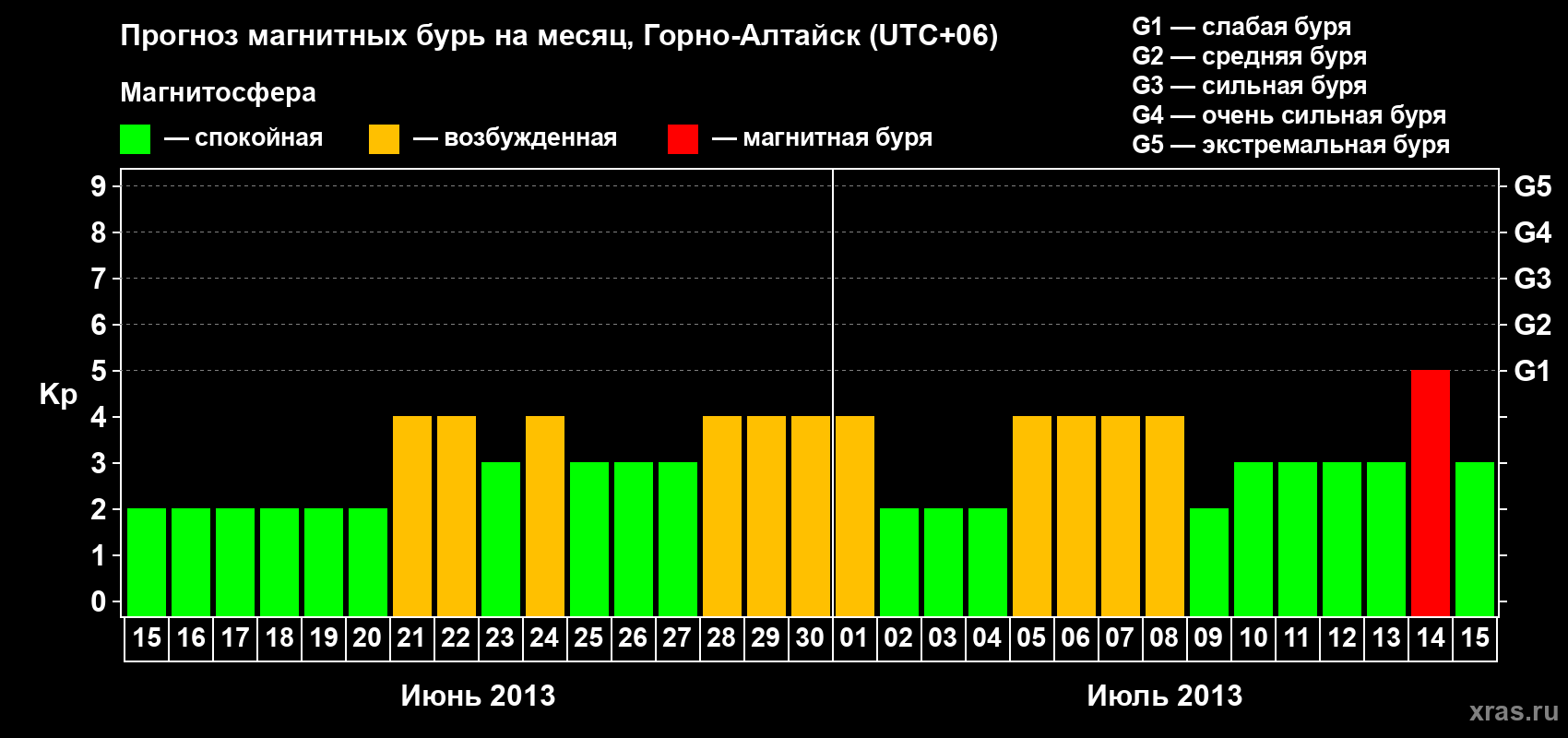 Прогноз максимального суточного геомагнитного индекса Kp на <b>1 месяц</b> (31 день) <b>с 15 июня по 15 июля 2013 г</b>