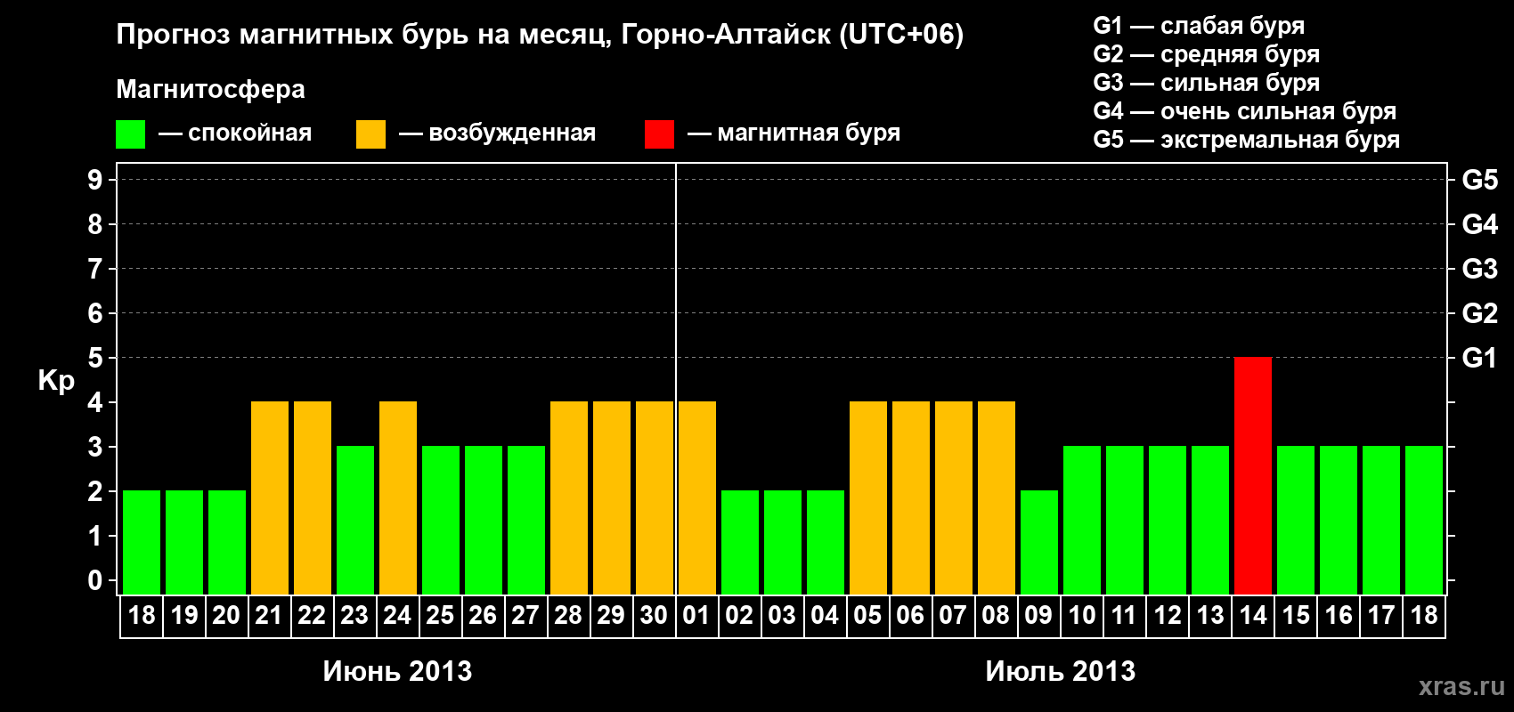 Прогноз максимального суточного геомагнитного индекса Kp на <b>1 месяц</b> (31 день) <b>с 18 июня по 18 июля 2013 г</b>